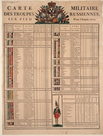 Anonymous - Ranks of the Imperial Russian Army in 1772